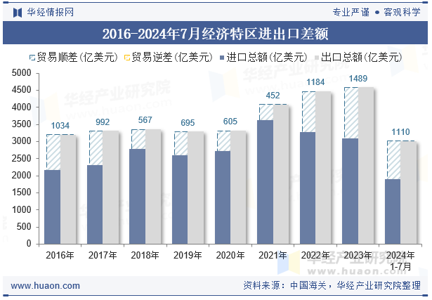 2016-2024年7月经济特区进出口差额