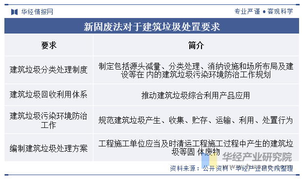 新固废法对于建筑垃圾处置要求