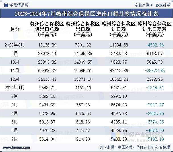 2023-2024年7月赣州综合保税区进出口额月度情况统计表