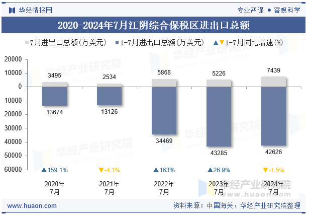 2020-2024年7月江阴综合保税区进出口总额