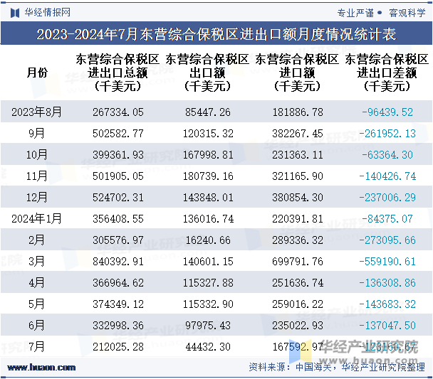 2023-2024年7月东营综合保税区进出口额月度情况统计表