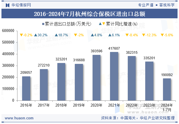 2016-2024年7月杭州综合保税区进出口总额
