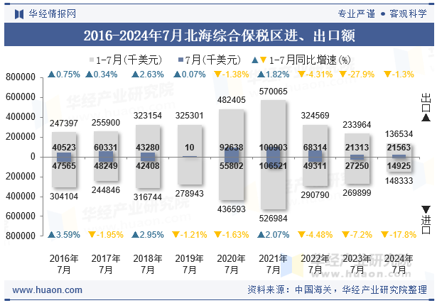 2016-2024年7月北海综合保税区进、出口额