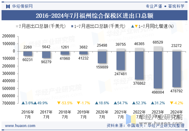 2016-2024年7月福州综合保税区进出口总额