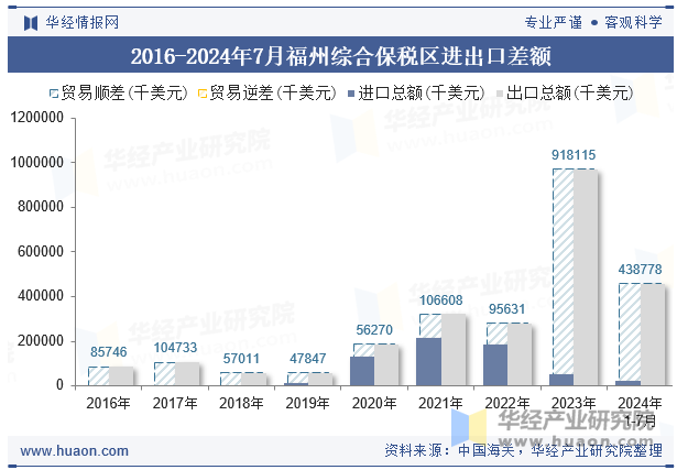 2016-2024年7月福州综合保税区进出口差额