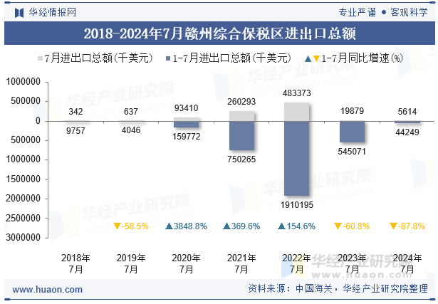 2018-2024年7月赣州综合保税区进出口总额