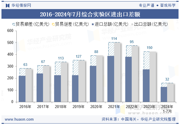 2016-2024年7月综合实验区进出口差额
