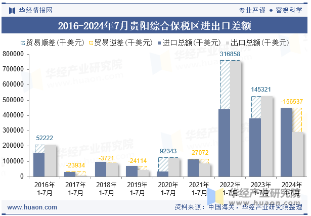 2016-2024年7月贵阳综合保税区进出口差额