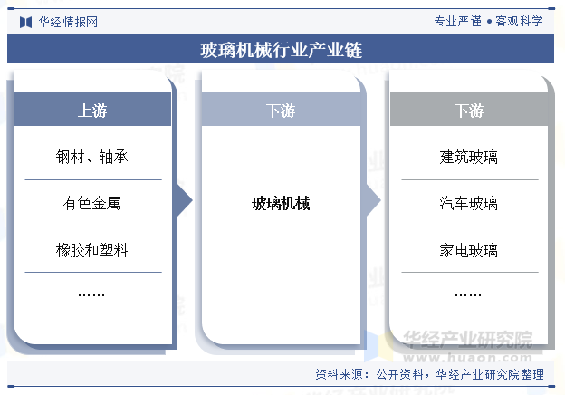 玻璃机械行业产业链