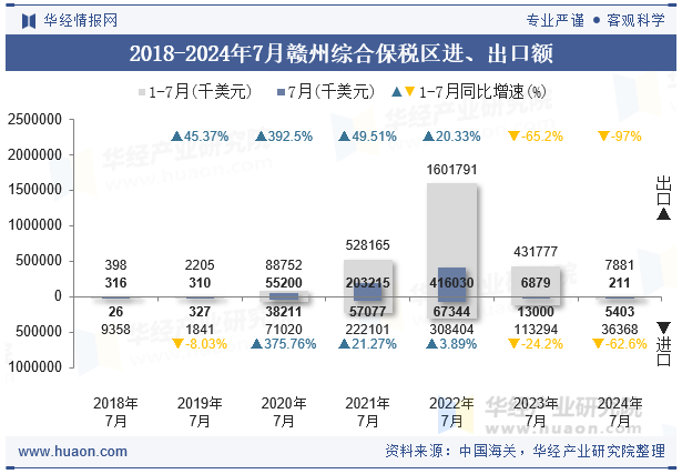 2018-2024年7月赣州综合保税区进、出口额