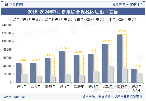 2016-2024年7月嘉定综合保税区进出口差额