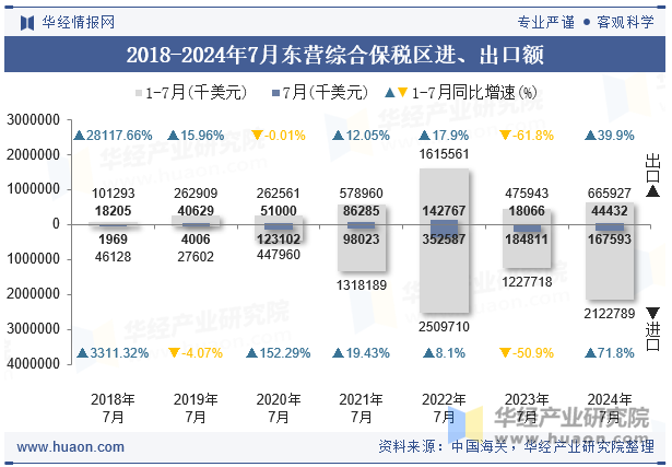 2018-2024年7月东营综合保税区进、出口额