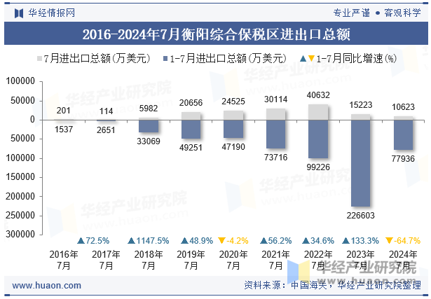 2016-2024年7月衡阳综合保税区进出口总额