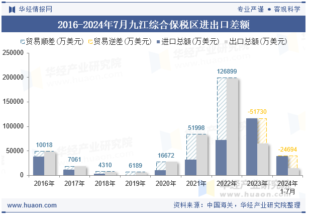2016-2024年7月九江综合保税区进出口差额