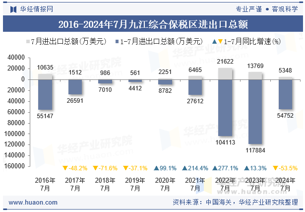 2016-2024年7月九江综合保税区进出口总额