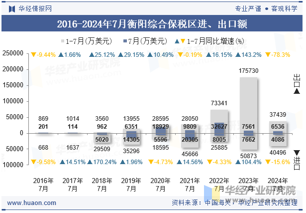 2016-2024年7月衡阳综合保税区进、出口额