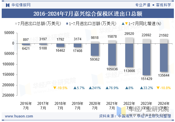 2016-2024年7月嘉兴综合保税区进出口总额