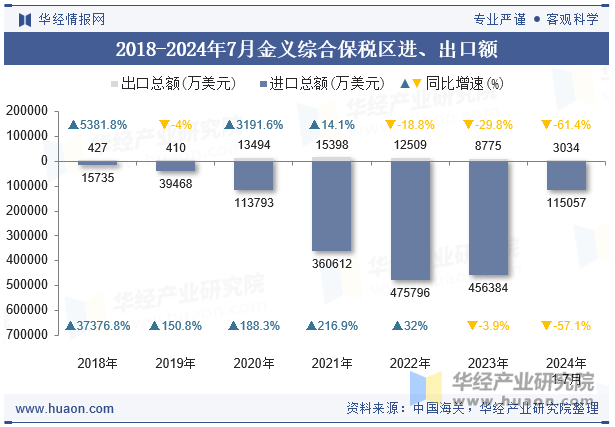 2018-2024年7月金义综合保税区进、出口额