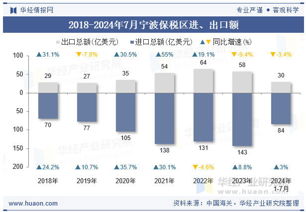 2018-2024年7月宁波保税区进、出口额