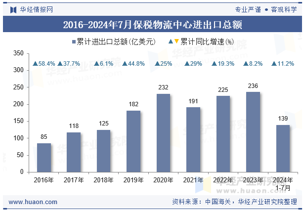 2016-2024年7月保税物流中心进出口总额