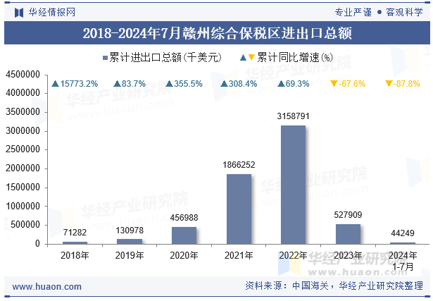 2018-2024年7月赣州综合保税区进出口总额