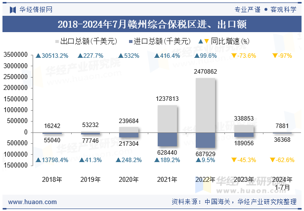 2018-2024年7月赣州综合保税区进、出口额