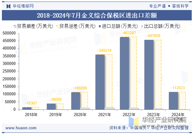 2018-2024年7月金义综合保税区进出口差额