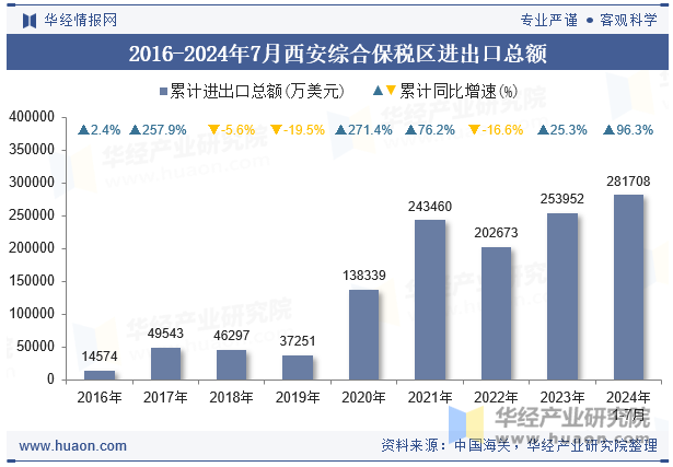 2016-2024年7月西安综合保税区进出口总额