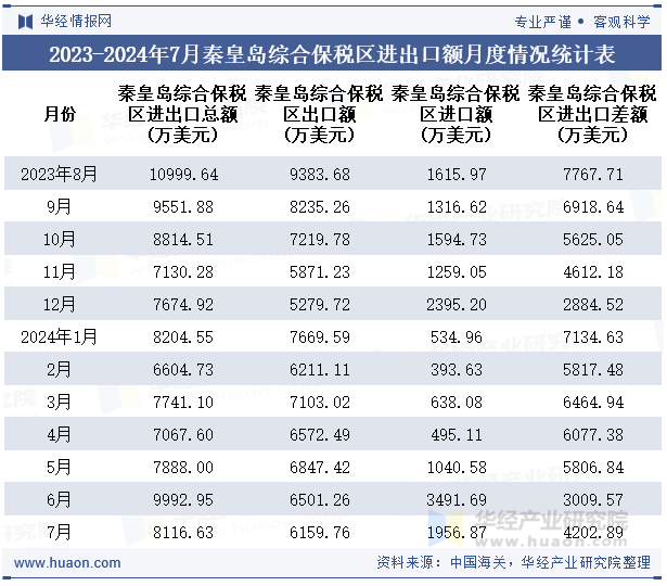 2023-2024年7月秦皇岛综合保税区进出口额月度情况统计表