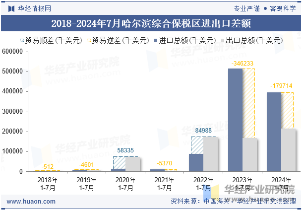 2018-2024年7月哈尔滨综合保税区进出口差额