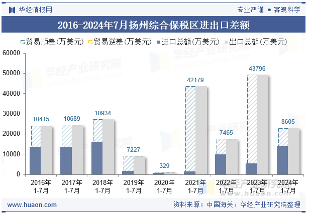 2016-2024年7月扬州综合保税区进出口差额