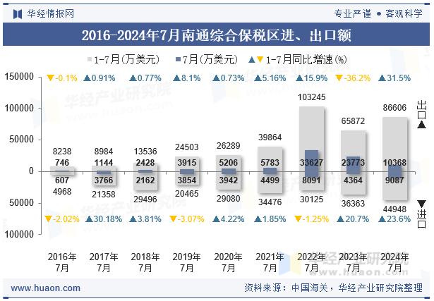 2016-2024年7月南通综合保税区进、出口额