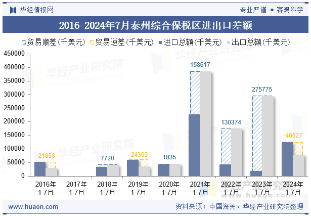 2016-2024年7月泰州综合保税区进出口差额