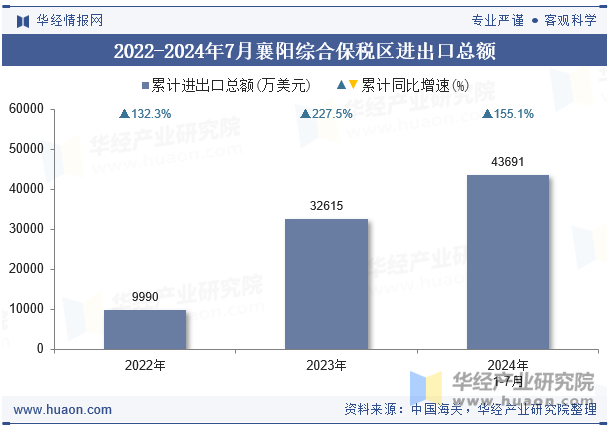 2022-2024年7月襄阳综合保税区进出口总额