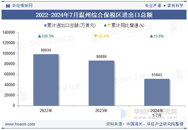 2022-2024年7月温州综合保税区进出口总额