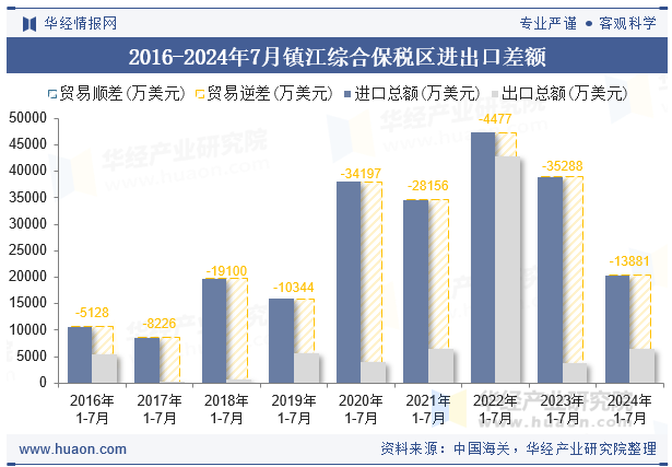 2016-2024年7月镇江综合保税区进出口差额