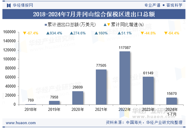 2018-2024年7月井冈山综合保税区进出口总额