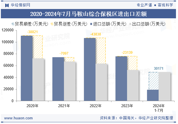 2020-2024年7月马鞍山综合保税区进出口差额