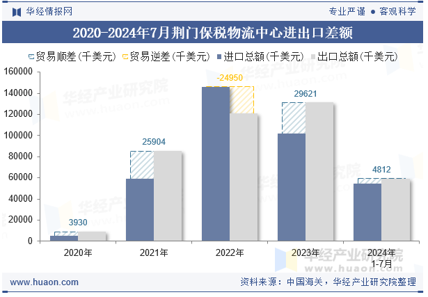 2020-2024年7月荆门保税物流中心进出口差额