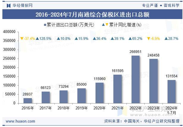 2016-2024年7月南通综合保税区进出口总额