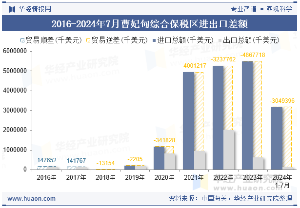 2016-2024年7月曹妃甸综合保税区进出口差额