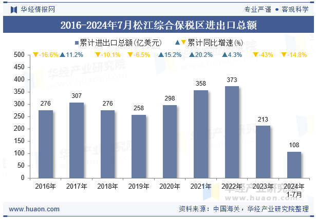 2016-2024年7月松江综合保税区进出口总额