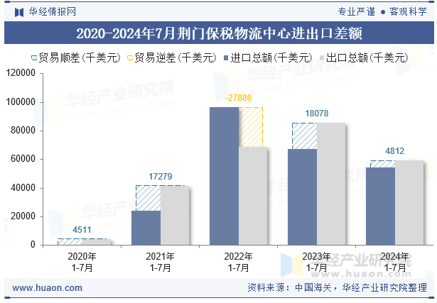 2020-2024年7月荆门保税物流中心进出口差额