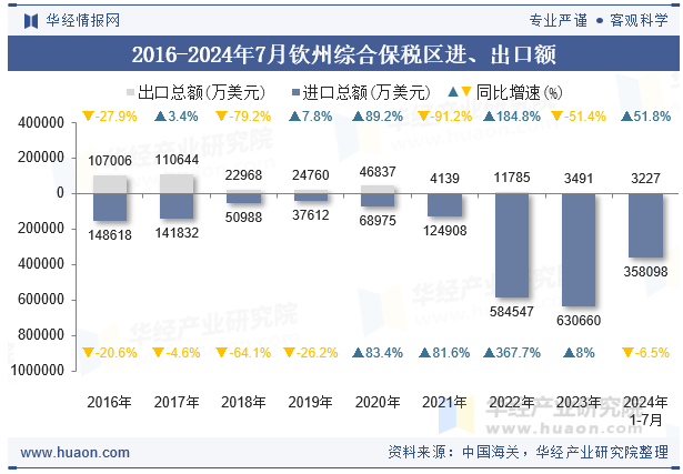 2016-2024年7月钦州综合保税区进、出口额