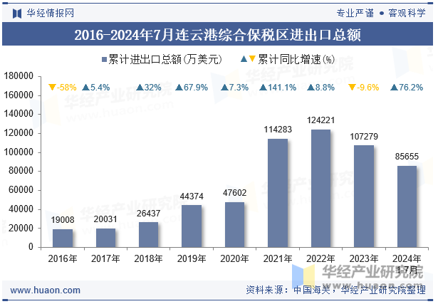 2016-2024年7月连云港综合保税区进出口总额