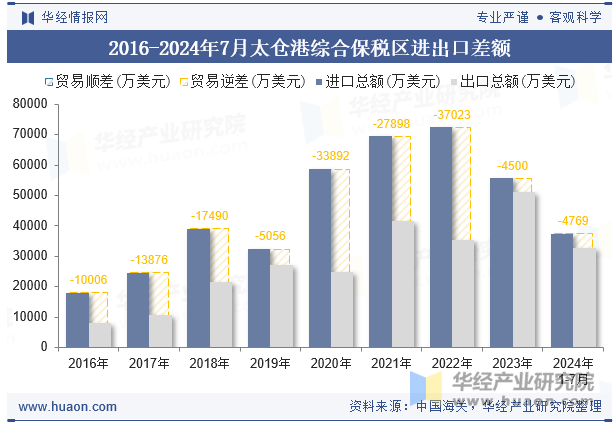 2016-2024年7月太仓港综合保税区进出口差额