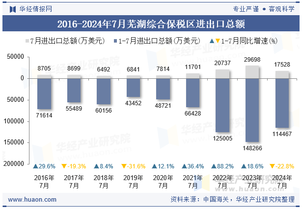 2016-2024年7月芜湖综合保税区进出口总额