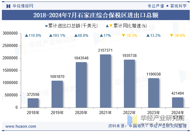 2018-2024年7月石家庄综合保税区进出口总额