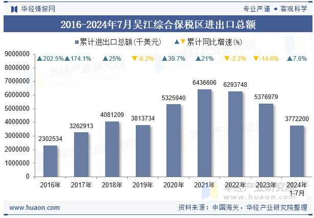 2016-2024年7月吴江综合保税区进出口总额