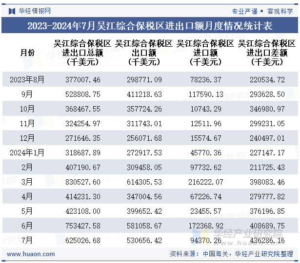 2023-2024年7月吴江综合保税区进出口额月度情况统计表
